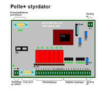 Pelle+ styrdator, schematiskt