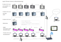 LCC4 klimatdator för 16 avd